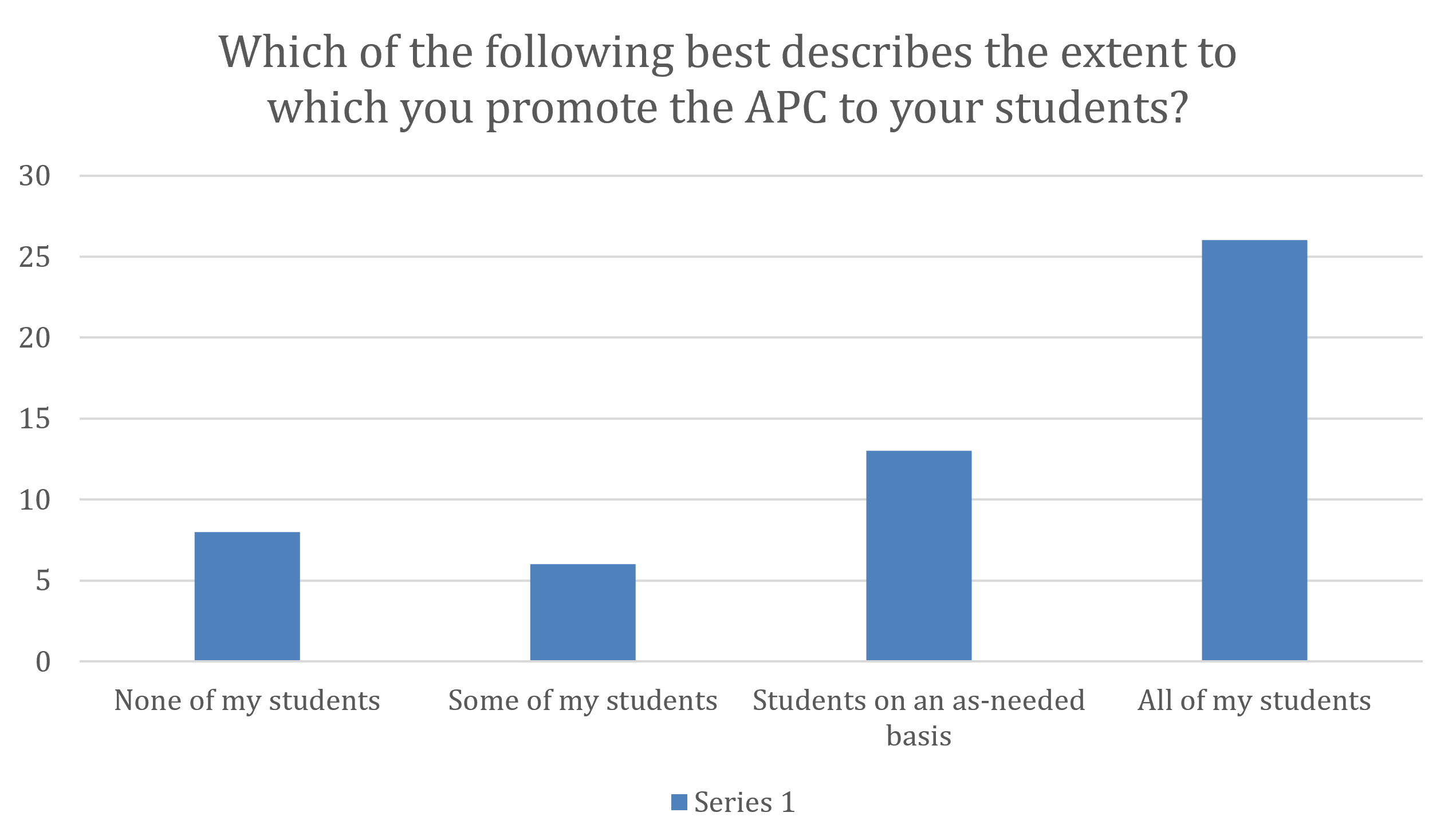 Which of the following best describes the extent to which you promote the APC to your students?