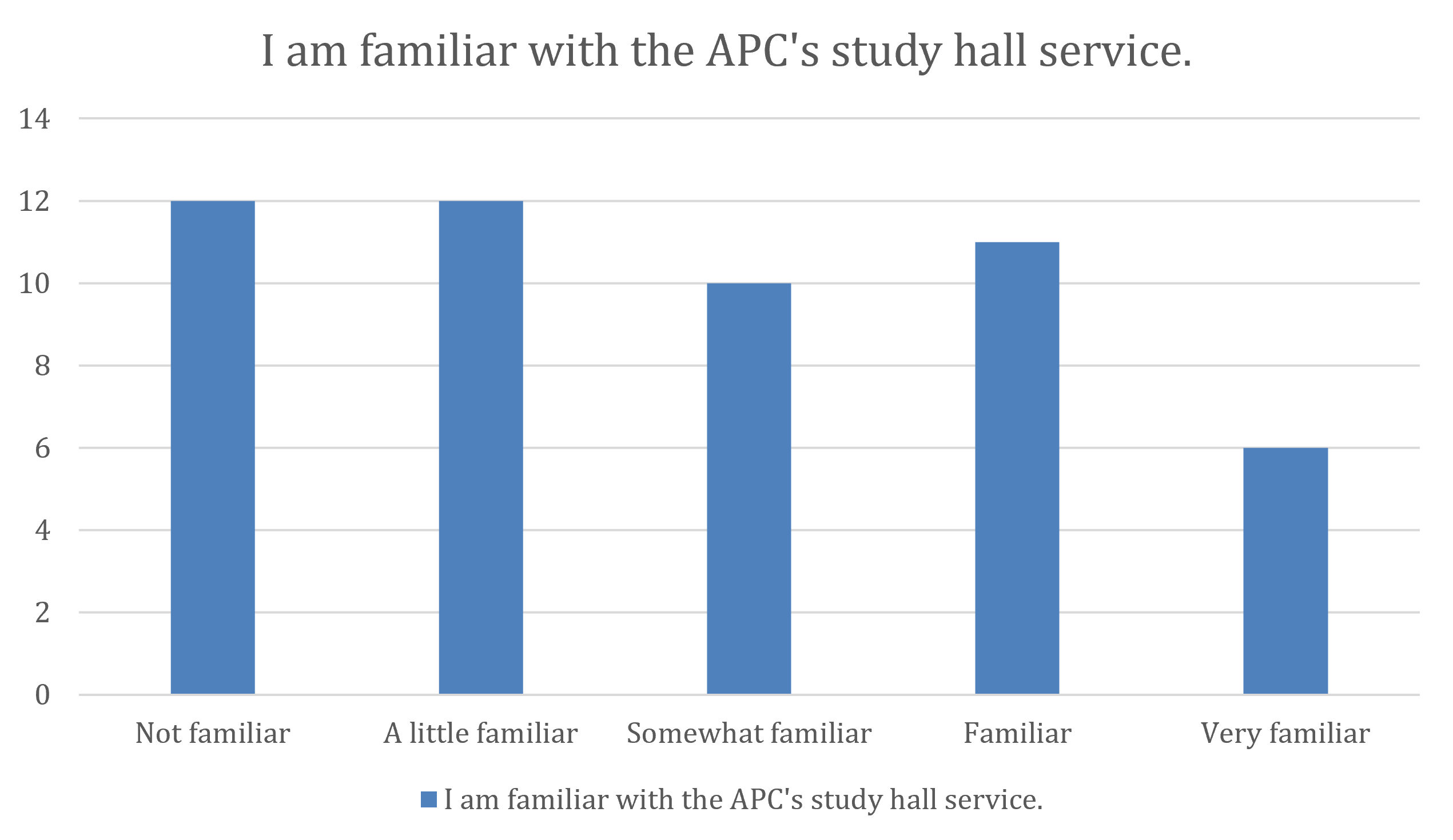 I am familiar with the APC’s study hall service.