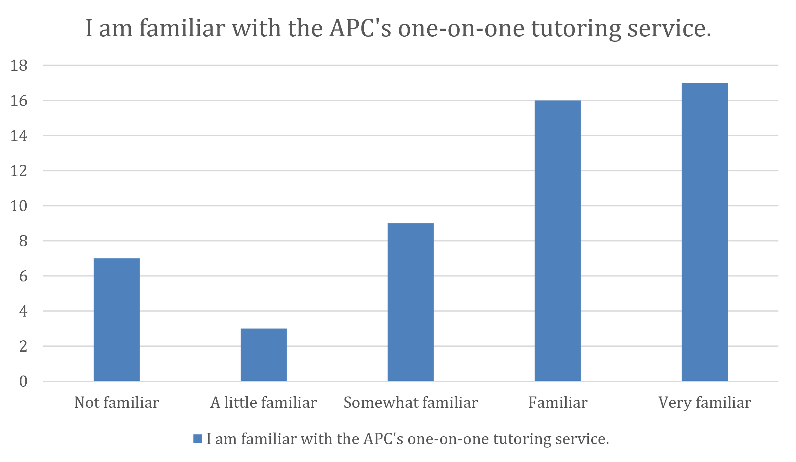 I am familiar with the APC’s one-on-one tutoring service.