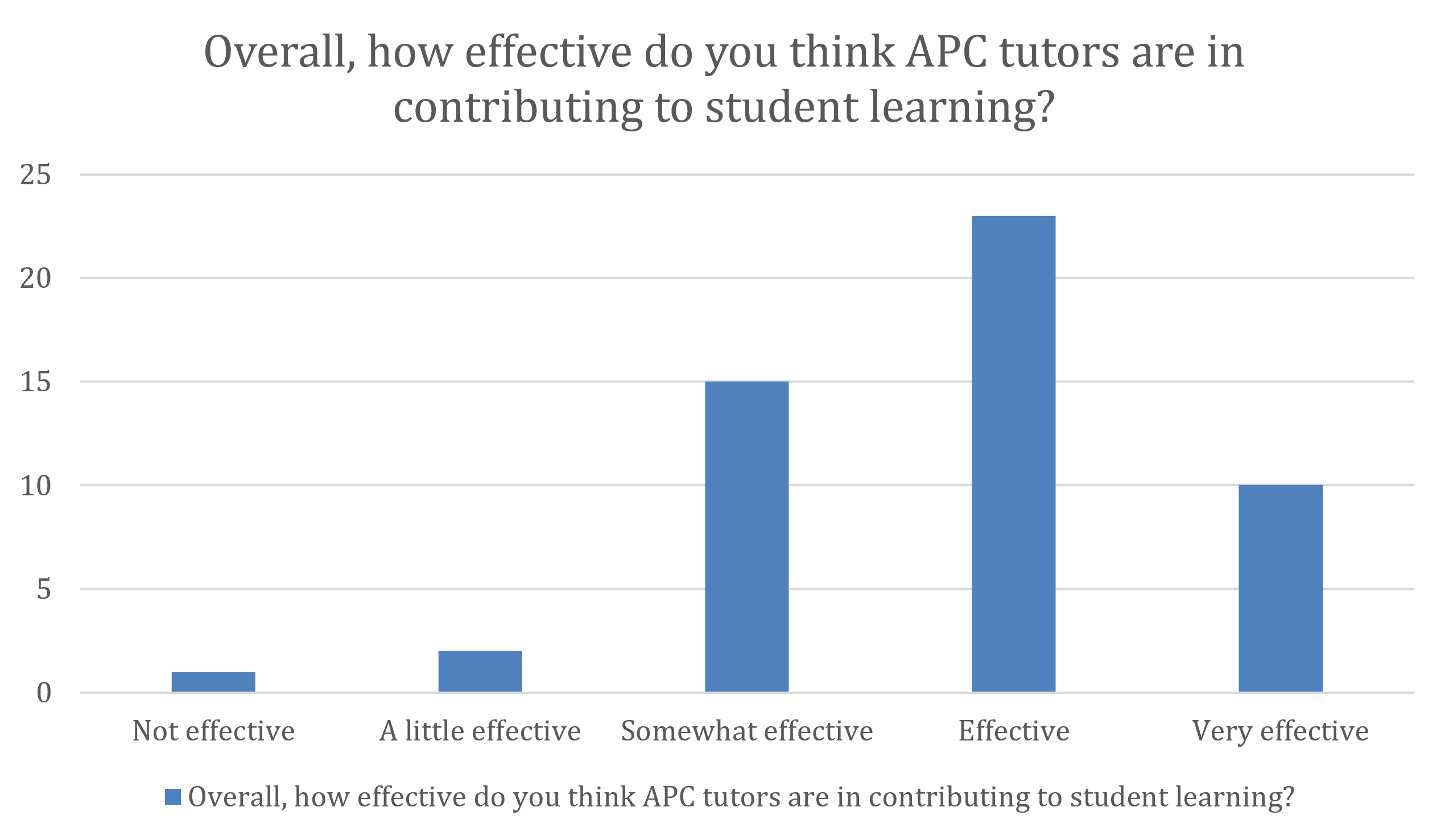 Overall, how effective do you think APC tutors are in contributing to student learning?