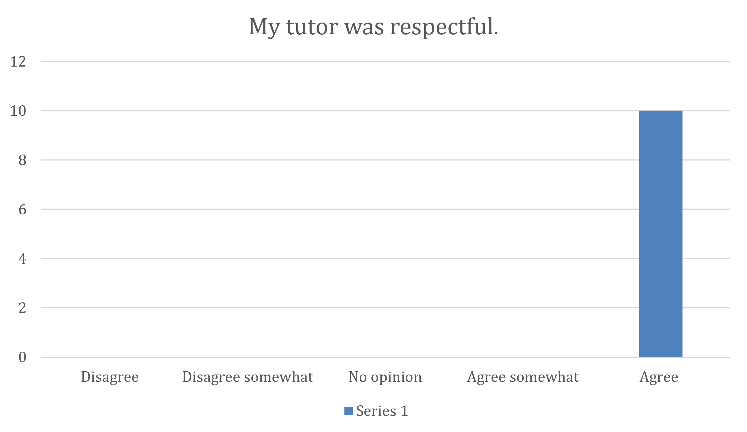 My tutor was respectful.