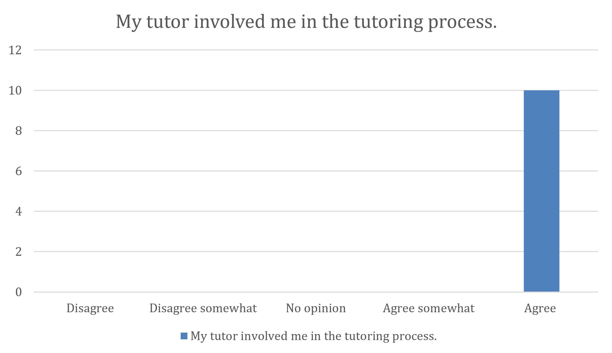 My tutor involved me in the tutoring process.