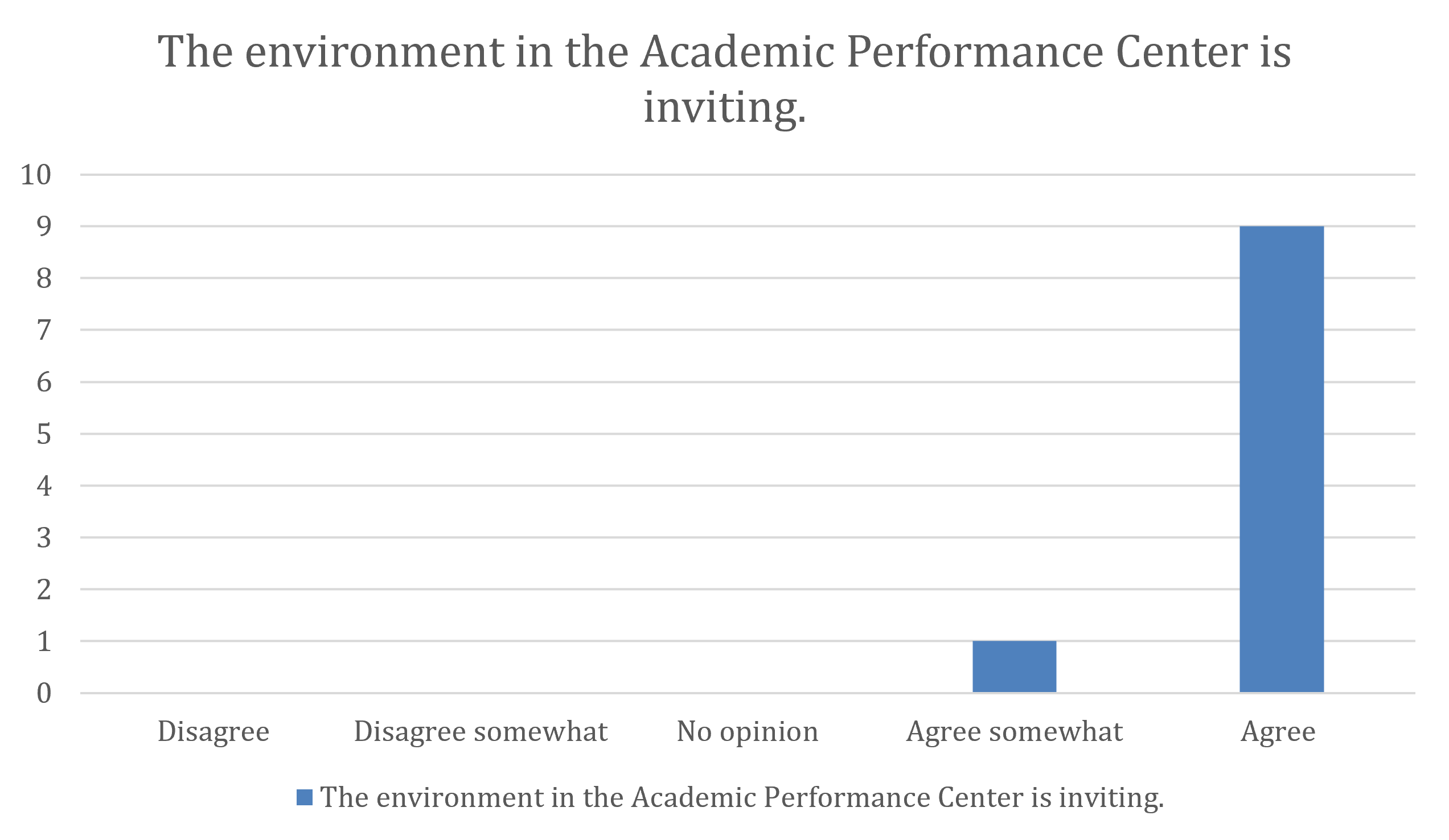 The environment in the Academic Performance Center is inviting.
