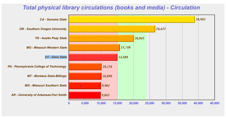 Total physical library circulations (books
and media)