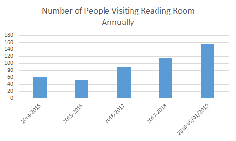 Number of People Visiting Reading Room Annually
