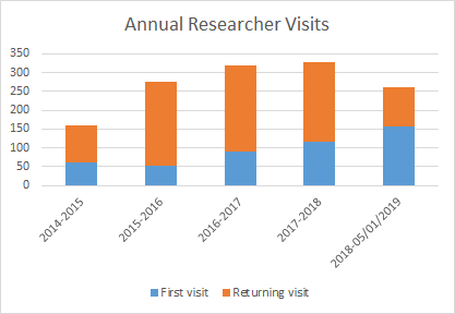 Annual Researcher Visits