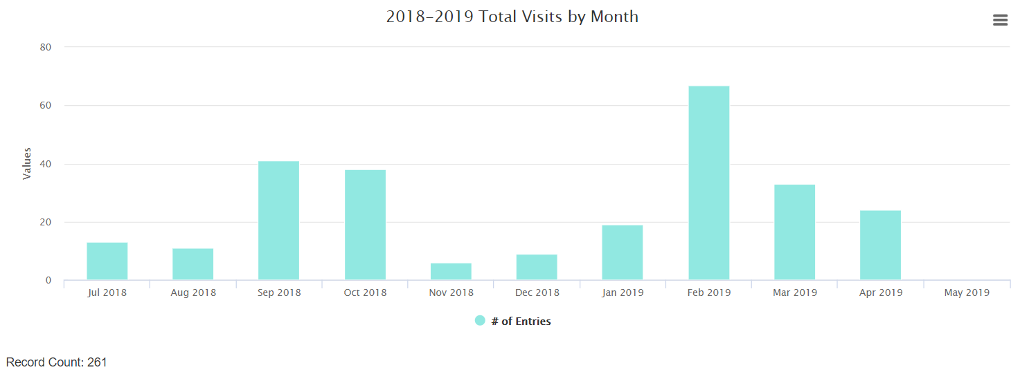2018-2019 Total Visits by Month