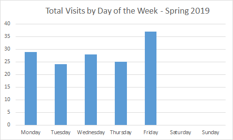 Total Visits by Day of the Week - Spring 2019