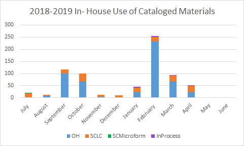 2018-2019 In-House Use of Cataloged Materials