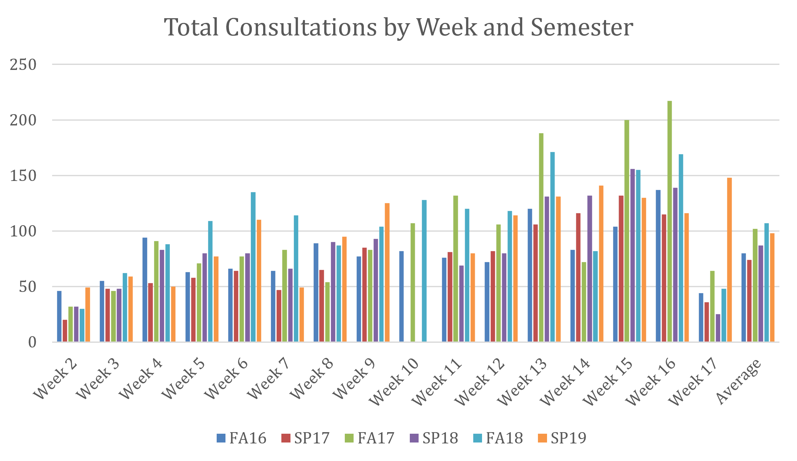 Total Consultations by Week and Semester