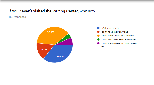 If you haven’t visited the Writing Center, why not?