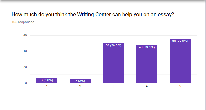 How much do you think the Writing Center can help you on an essay?