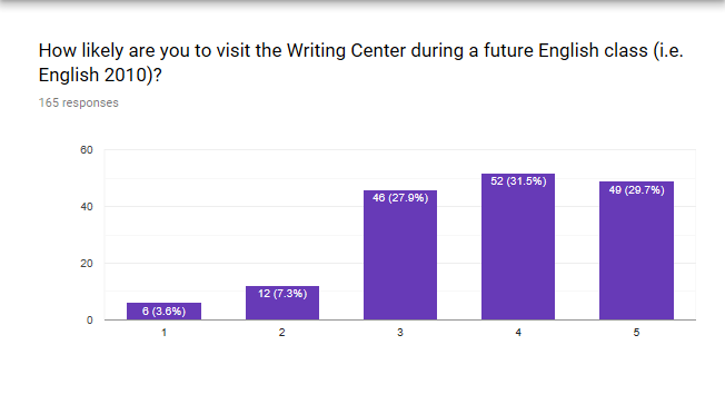 How likely are you to visit the Writing Center during a future English class (i.e. English 1010)?