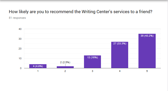 How likely are you to recommend the Writing Center’s services to a friend?