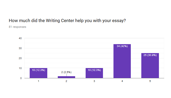 How much did the Writing Center help you with your essay?