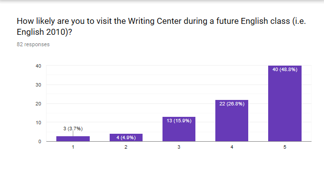 How likely are you to visit the Writing Center during a future English class (i.e. English 2010)?
